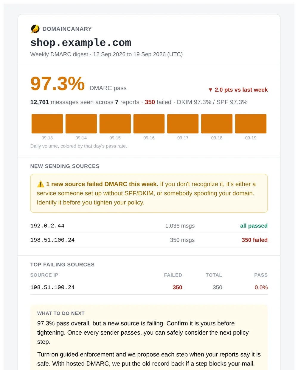The Monday digest email for shop.example.com: 97.3% DMARC pass, down 2.0 points on last week, 12,761 messages across 7 reports, with 1 new failing source listed.