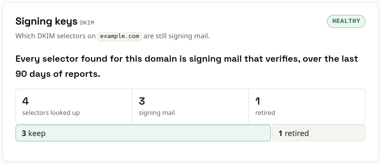 The signing keys card: every selector seen in the domain's reports, each with its key checked in DNS and a keep or remove verdict.